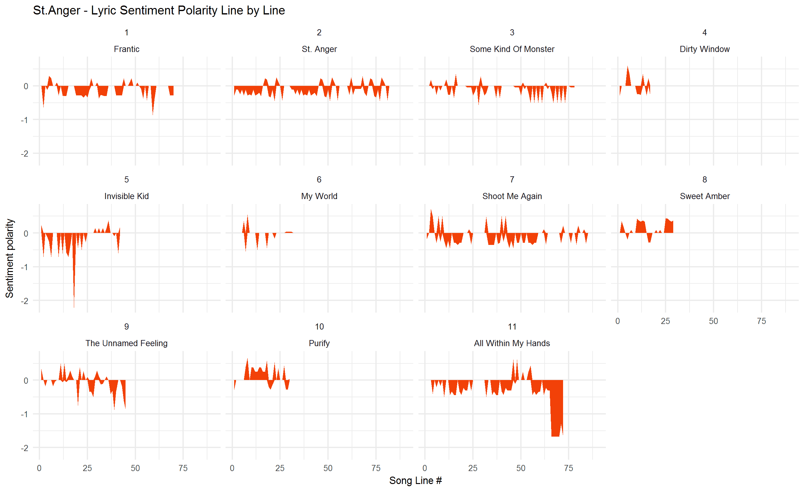 2018-02-01-Sentiment-by-track-Anger.png