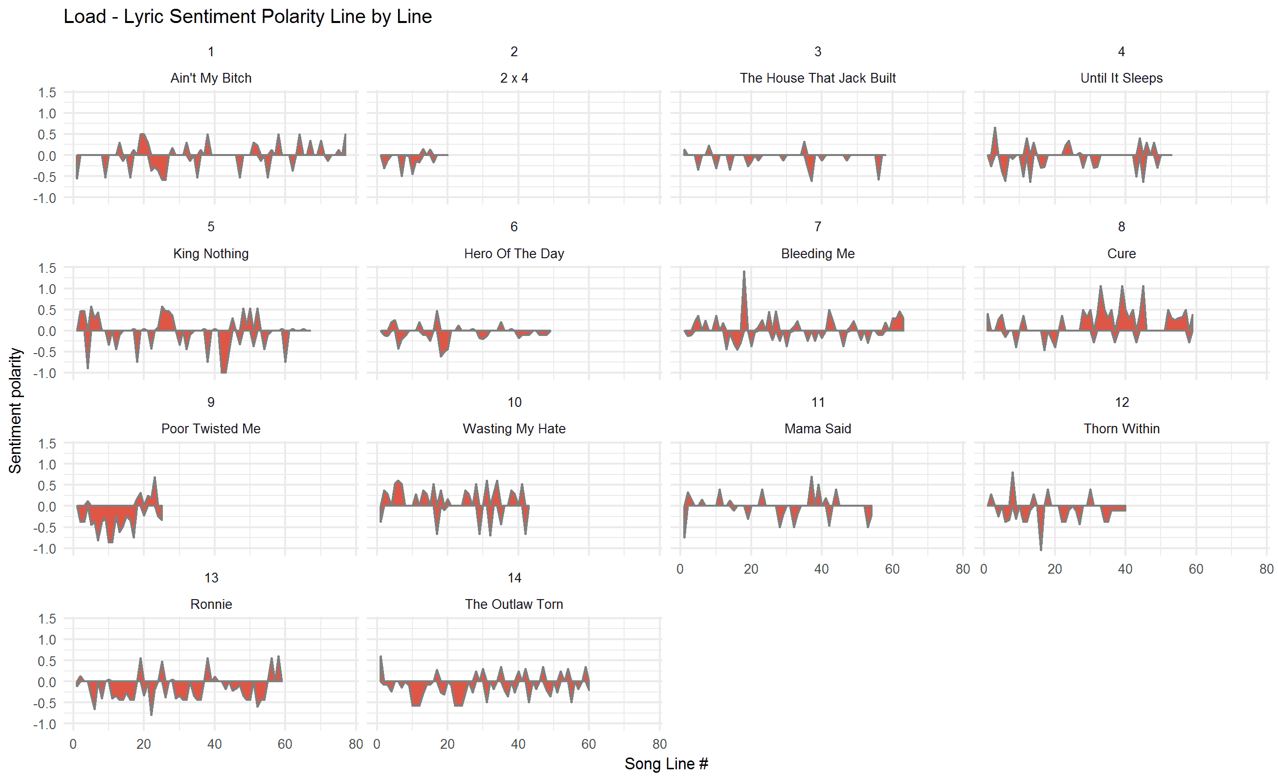2018-02-01-Sentiment-by-track-Load.png