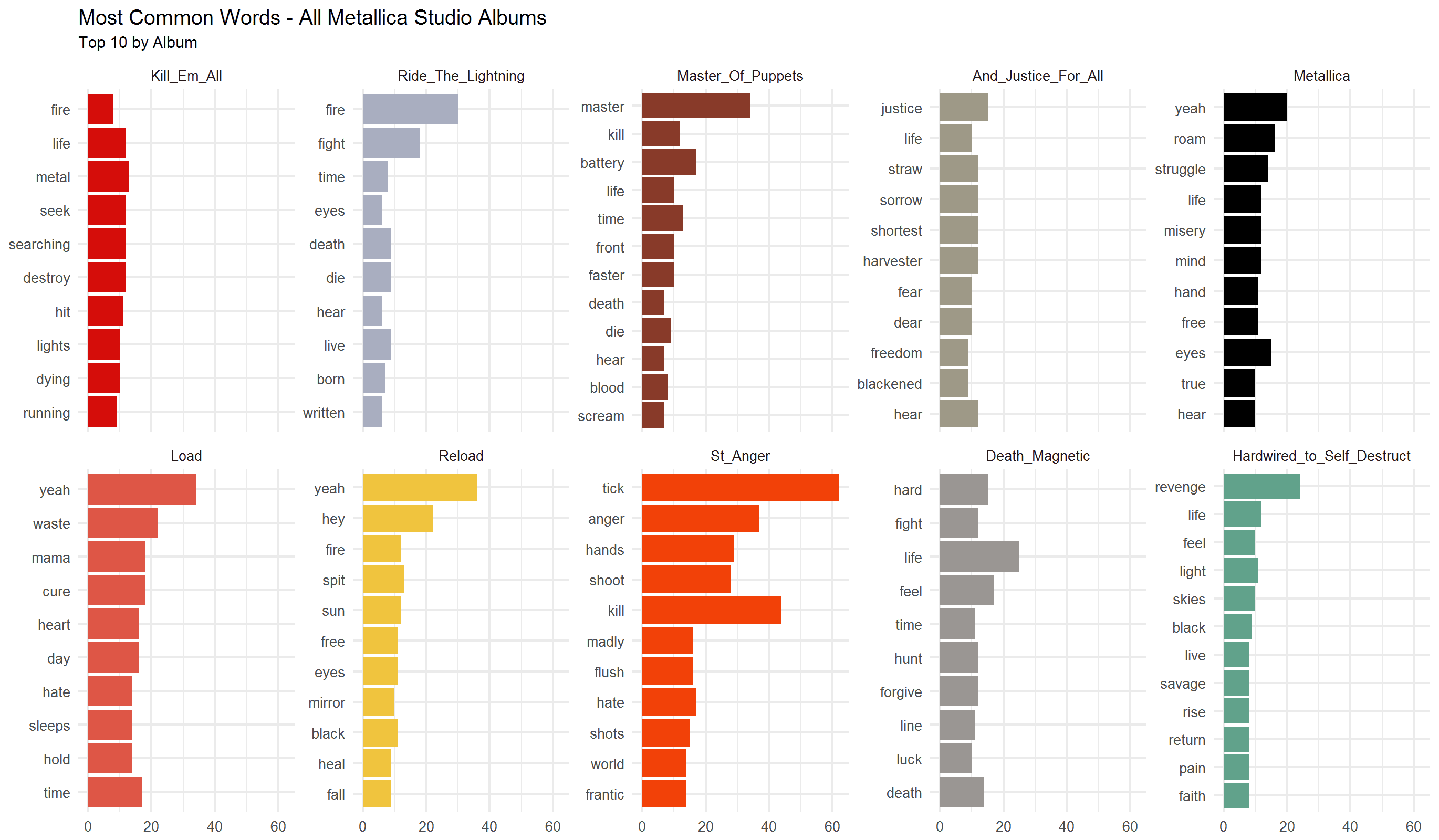 2018-02-03-Most-Common-Words-by-Album.png