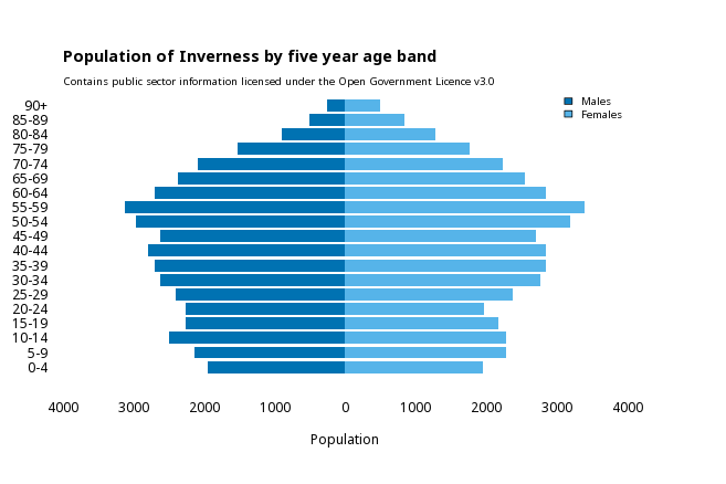 Population pyramid plots with base R