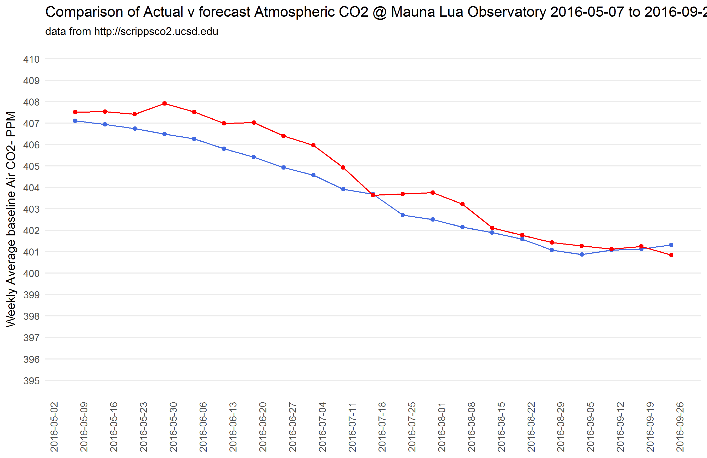Forecast v Actual values by week.png