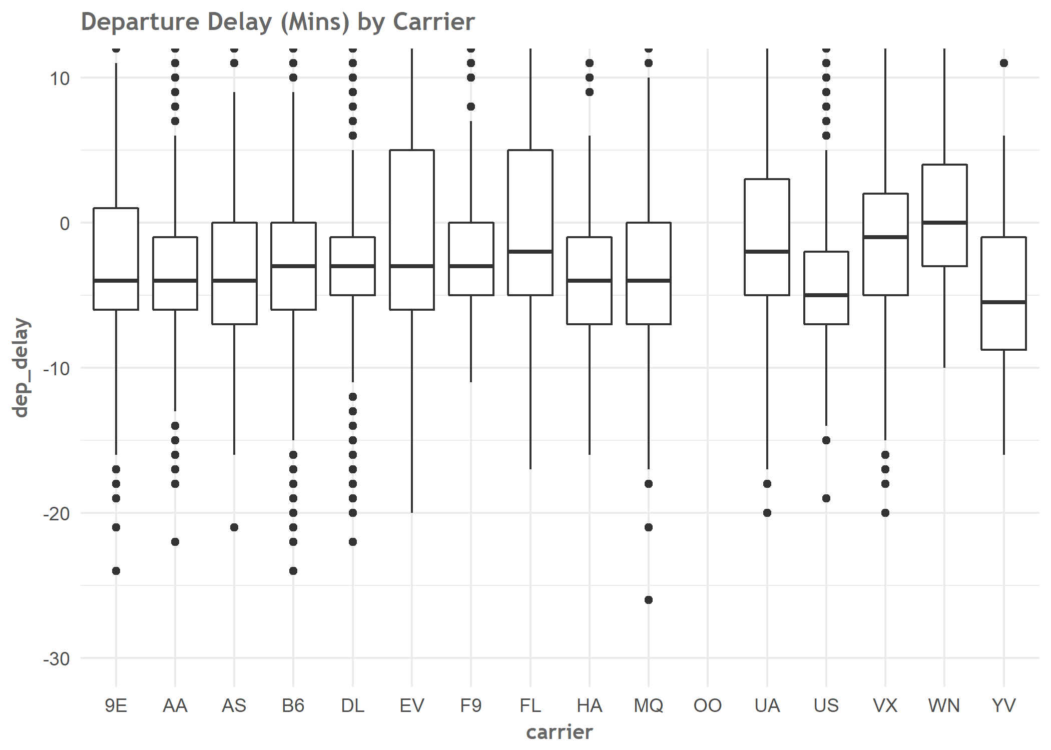 2018-03-30-DepDelayCarrierBoxplot.png