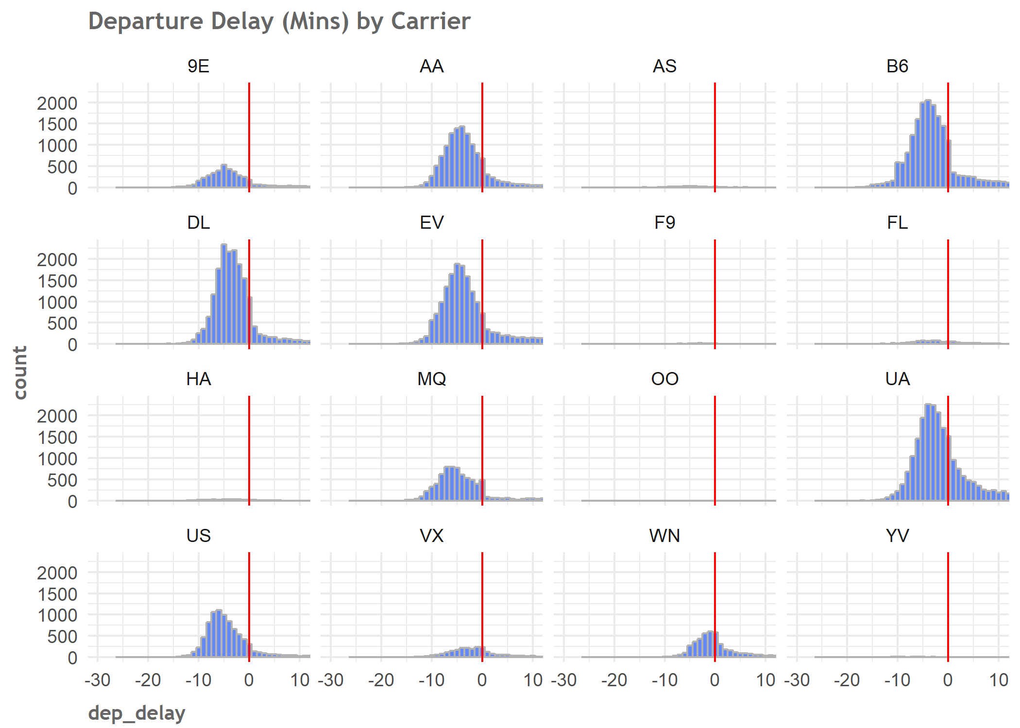 2018-03-30-DepDelayCarrierHisto.png