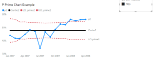 Laney P Prime SPC chart in Power BI